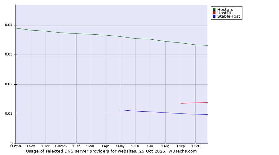 Historical trends in the usage of Hostpro vs. HostDL vs. StableHost
