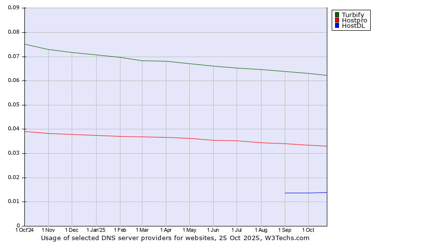 Historical trends in the usage of Turbify vs. Hostpro vs. HostDL