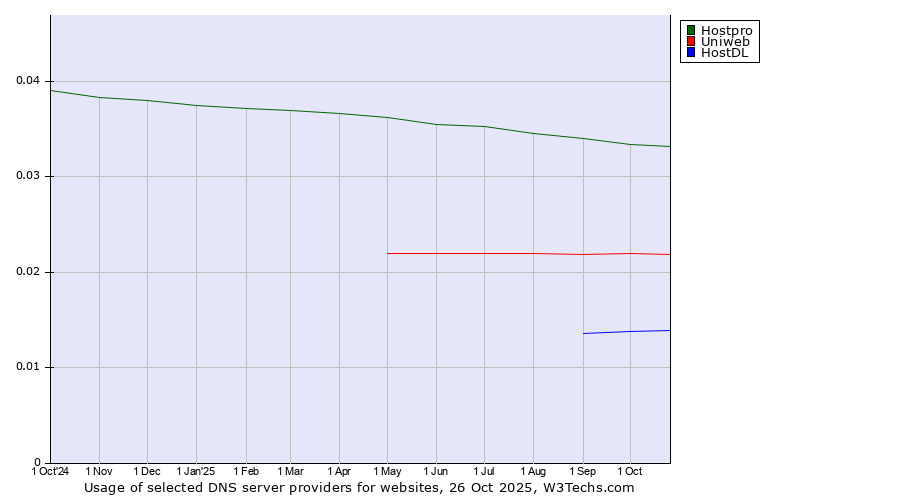 Historical trends in the usage of Hostpro vs. Uniweb vs. HostDL