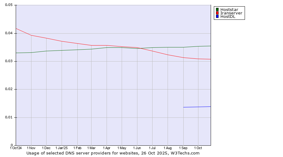 Historical trends in the usage of Hoststar vs. Iranserver vs. HostDL