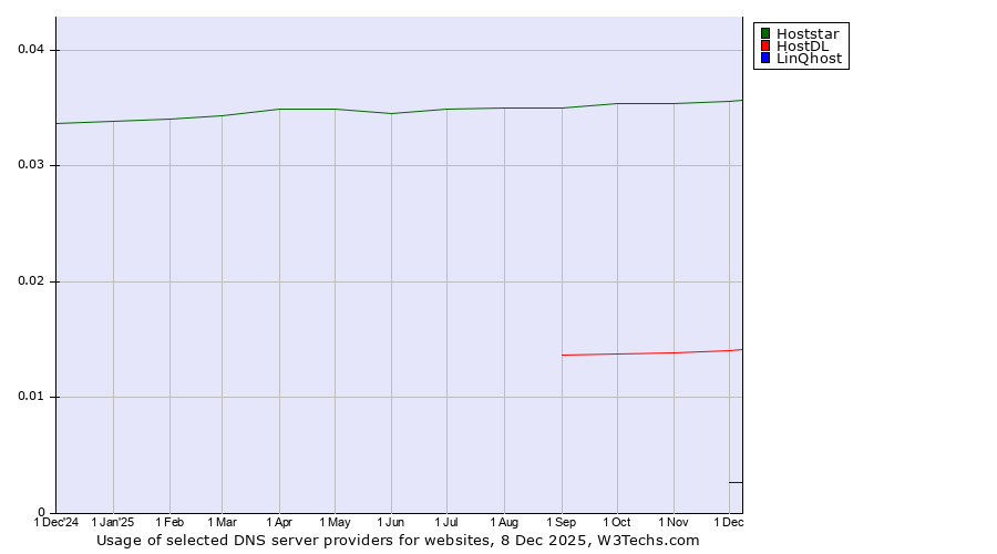 Historical trends in the usage of Hoststar vs. HostDL vs. LinQhost