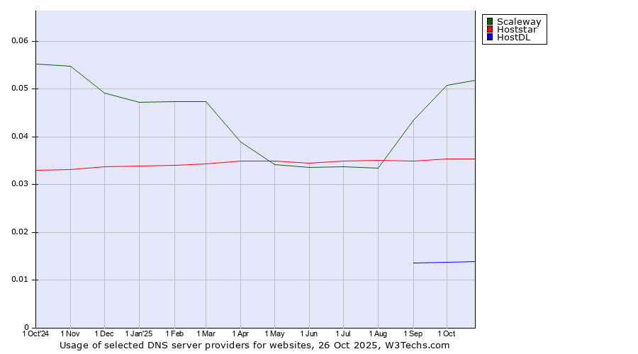 Historical trends in the usage of Scaleway vs. Hoststar vs. HostDL