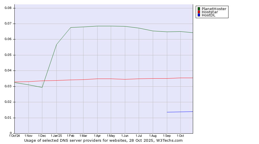 Historical trends in the usage of PlanetHoster vs. Hoststar vs. HostDL