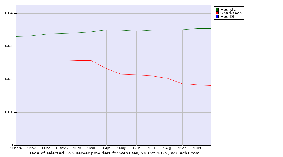 Historical trends in the usage of Hoststar vs. Sharktech vs. HostDL