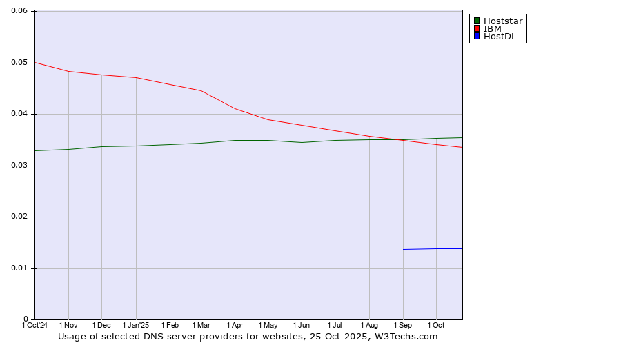 Historical trends in the usage of Hoststar vs. IBM vs. HostDL