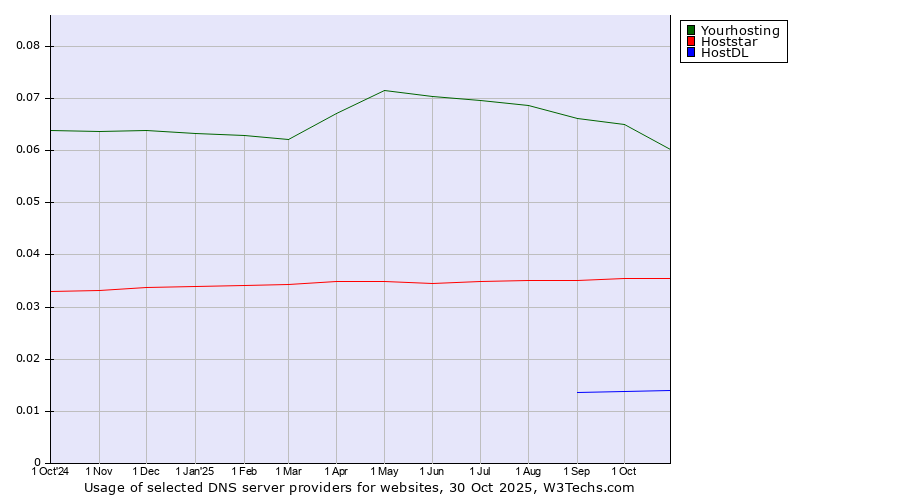 Historical trends in the usage of Yourhosting vs. Hoststar vs. HostDL
