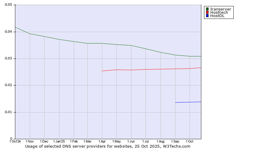 Historical trends in the usage of Iranserver vs. Hosttech vs. HostDL