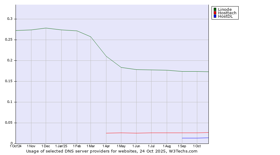 Historical trends in the usage of Linode vs. Hosttech vs. HostDL