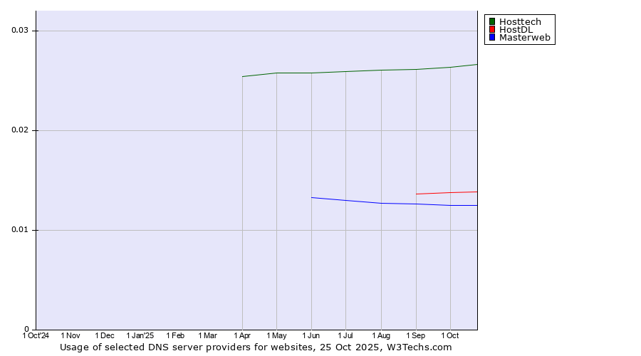 Historical trends in the usage of Hosttech vs. HostDL vs. Masterweb