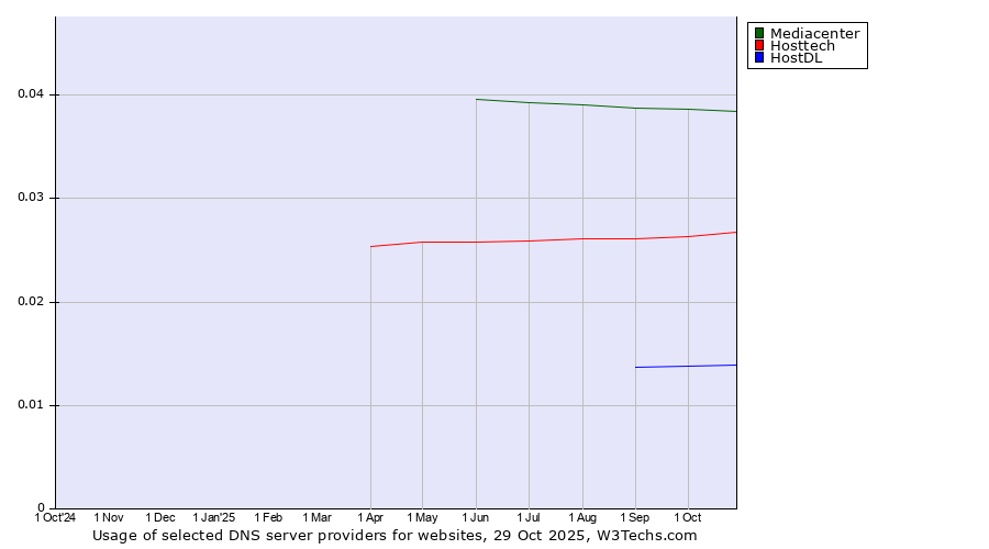Historical trends in the usage of Mediacenter vs. Hosttech vs. HostDL