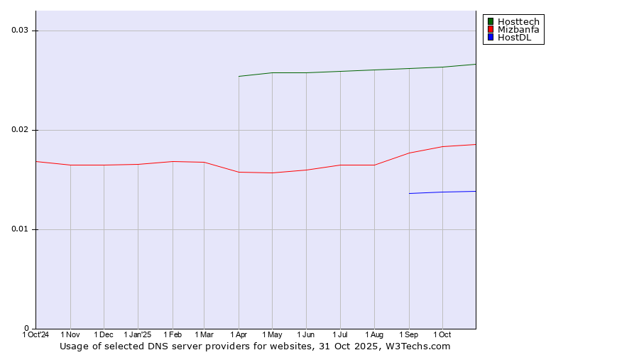 Historical trends in the usage of Hosttech vs. Mizbanfa vs. HostDL