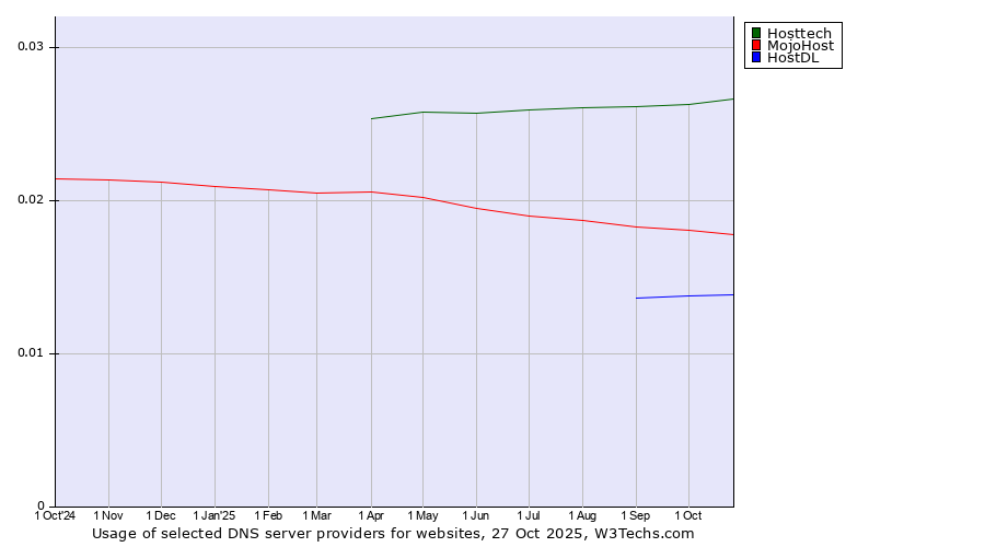 Historical trends in the usage of Hosttech vs. MojoHost vs. HostDL