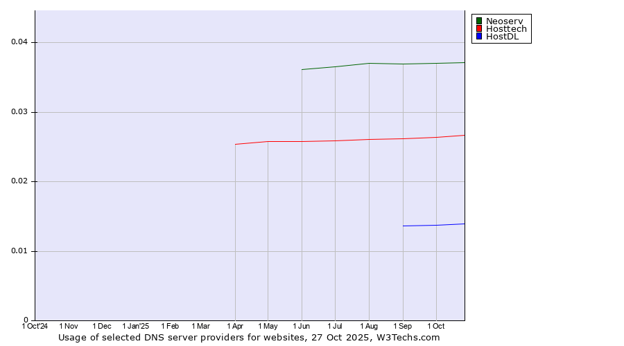 Historical trends in the usage of Neoserv vs. Hosttech vs. HostDL