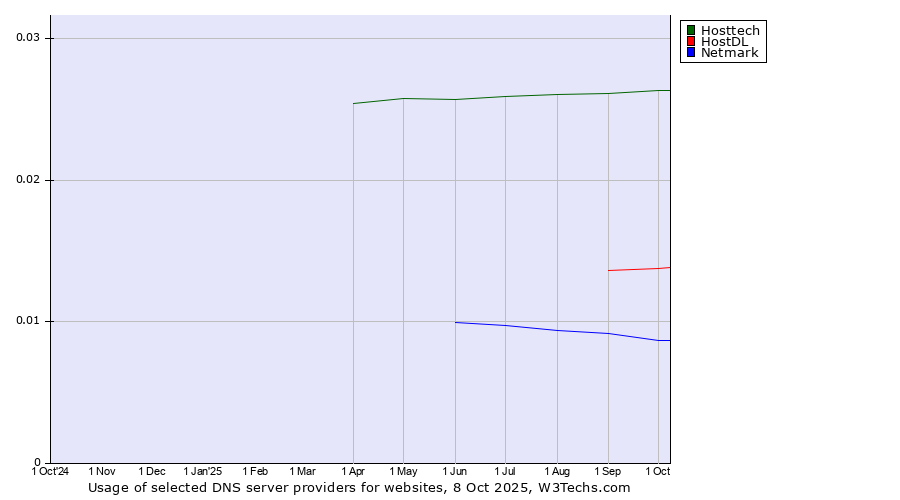 Historical trends in the usage of Hosttech vs. HostDL vs. Netmark