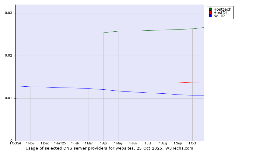 Historical trends in the usage of Hosttech vs. HostDL vs. No-IP