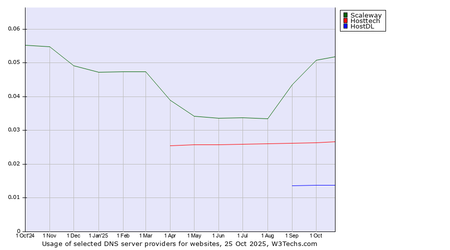 Historical trends in the usage of Scaleway vs. Hosttech vs. HostDL