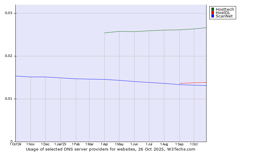 Historical trends in the usage of Hosttech vs. HostDL vs. ScanNet