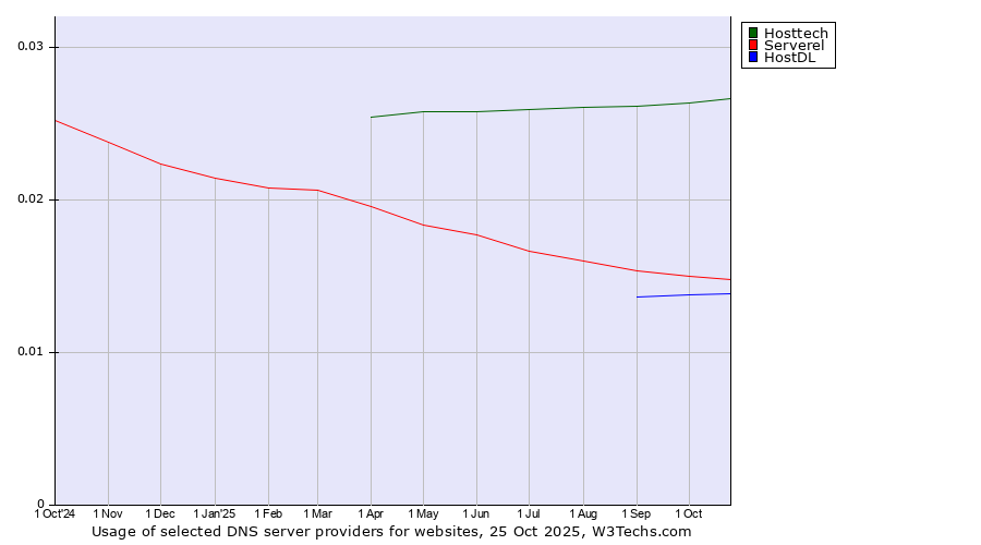 Historical trends in the usage of Hosttech vs. Serverel vs. HostDL