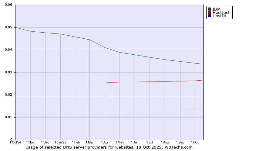 Historical trends in the usage of IBM vs. Hosttech vs. HostDL