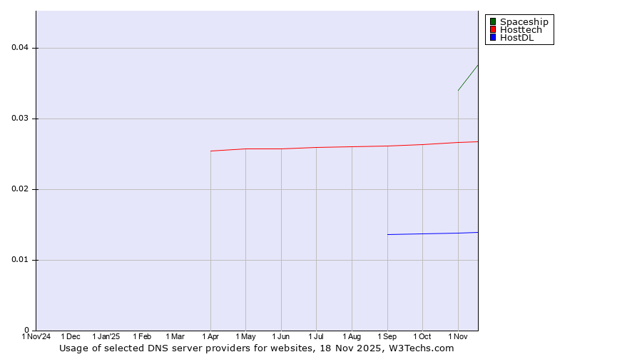 Historical trends in the usage of Spaceship vs. Hosttech vs. HostDL