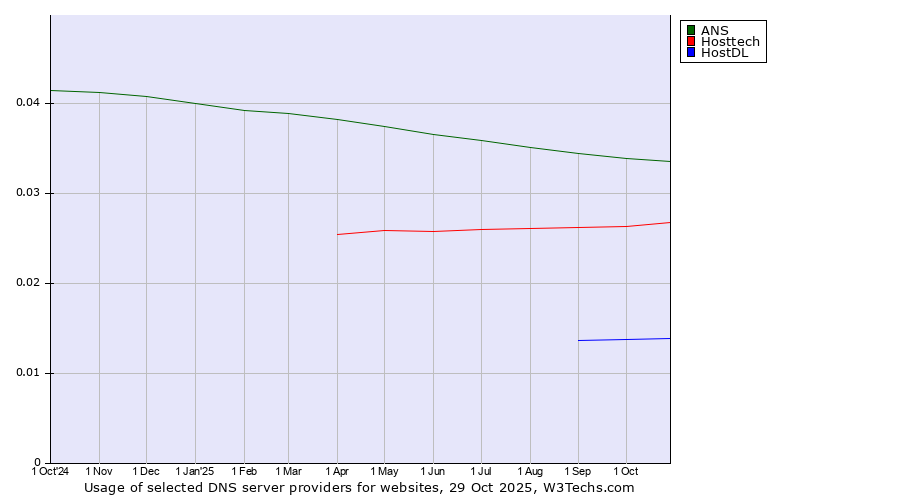 Historical trends in the usage of ANS vs. Hosttech vs. HostDL