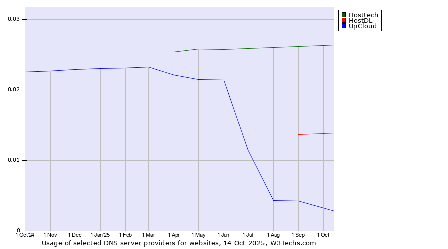 Historical trends in the usage of Hosttech vs. HostDL vs. UpCloud