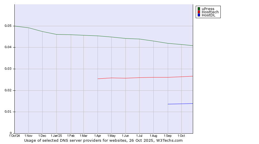 Historical trends in the usage of uPress vs. Hosttech vs. HostDL