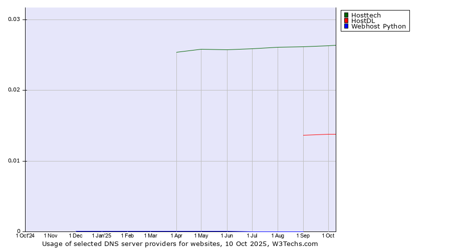 Historical trends in the usage of Hosttech vs. HostDL vs. Webhost Python
