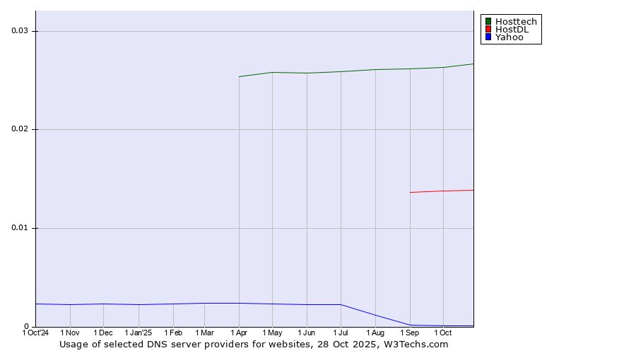 Historical trends in the usage of Hosttech vs. HostDL vs. Yahoo