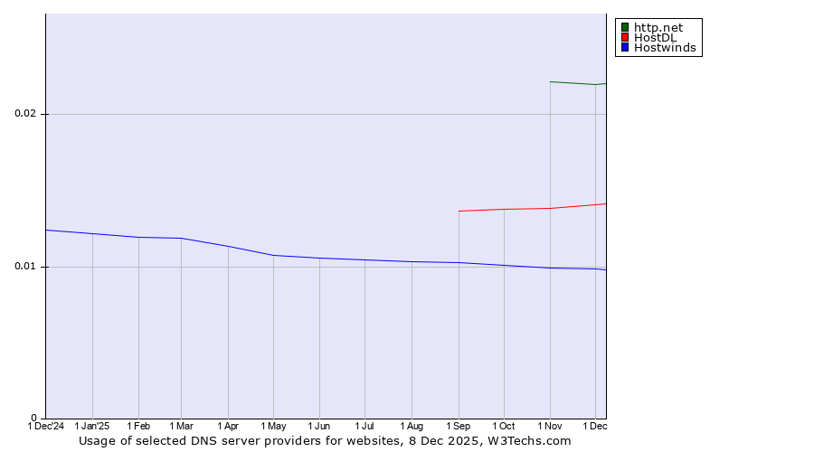 Historical trends in the usage of http.net vs. HostDL vs. Hostwinds