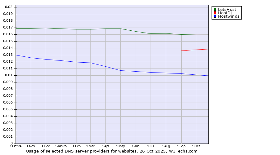 Historical trends in the usage of LetsHost vs. HostDL vs. Hostwinds