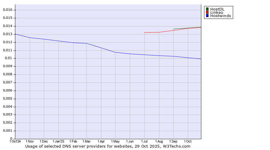 Historical trends in the usage of HostDL vs. Linkeo vs. Hostwinds
