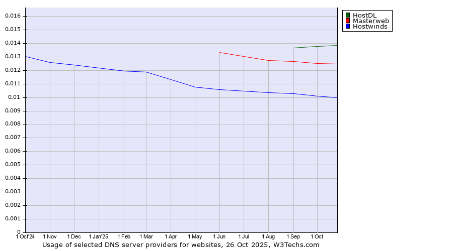 Historical trends in the usage of HostDL vs. Masterweb vs. Hostwinds