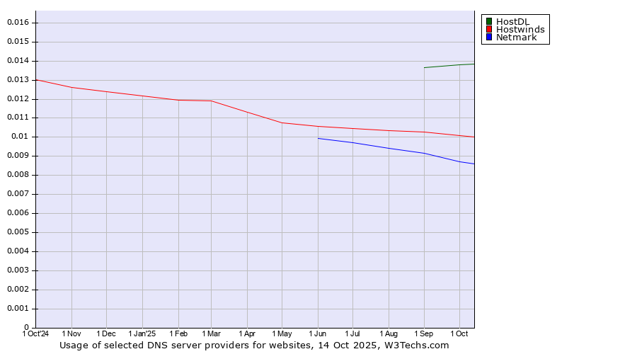 Historical trends in the usage of HostDL vs. Hostwinds vs. Netmark
