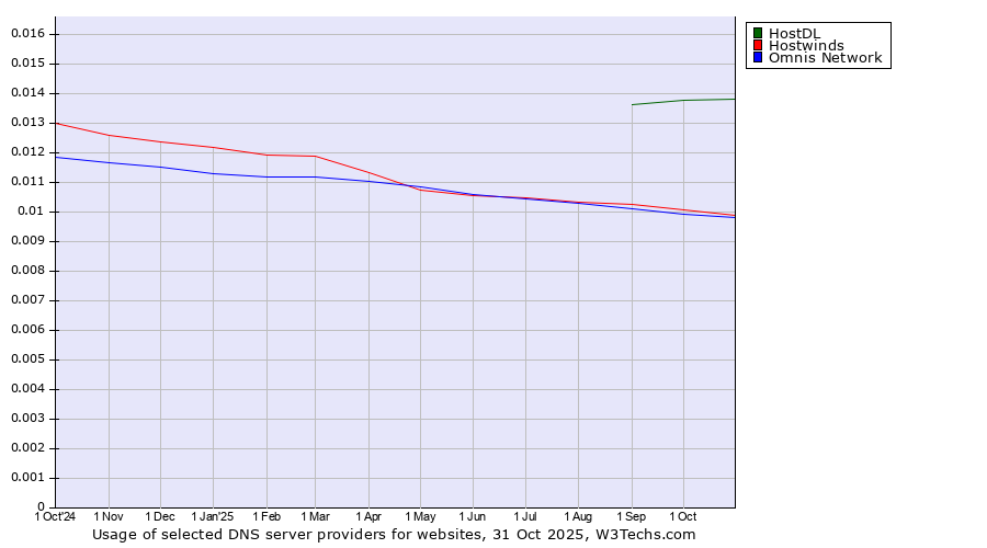 Historical trends in the usage of HostDL vs. Hostwinds vs. Omnis Network