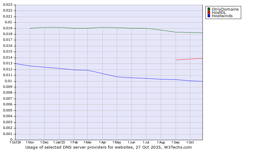 Historical trends in the usage of OnlyDomains vs. HostDL vs. Hostwinds
