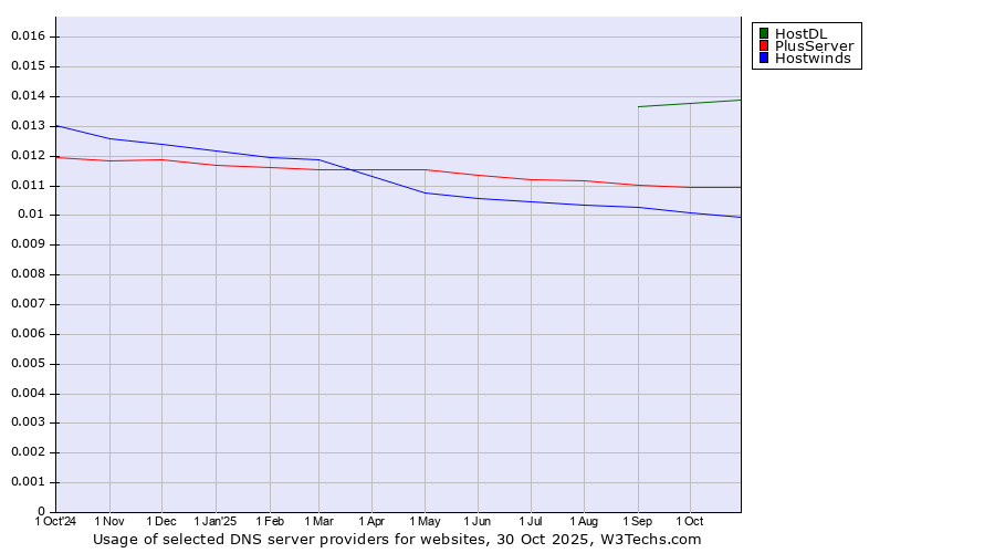 Historical trends in the usage of HostDL vs. PlusServer vs. Hostwinds