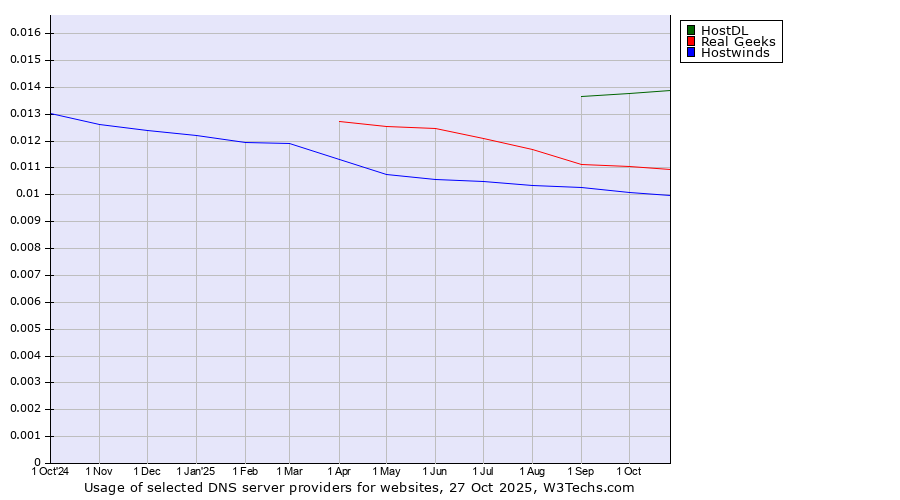 Historical trends in the usage of HostDL vs. Real Geeks vs. Hostwinds