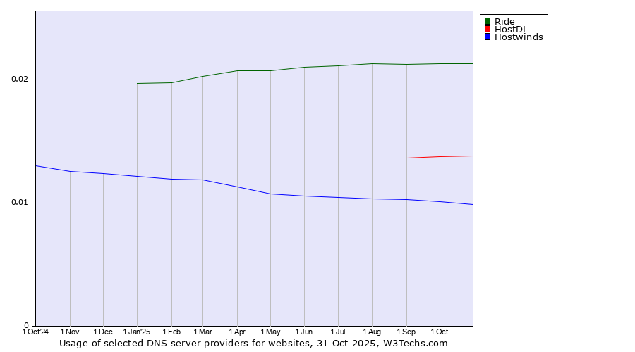 Historical trends in the usage of Ride vs. HostDL vs. Hostwinds
