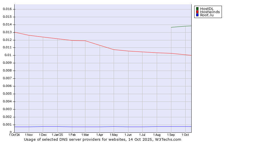 Historical trends in the usage of HostDL vs. Hostwinds vs. Root.lu