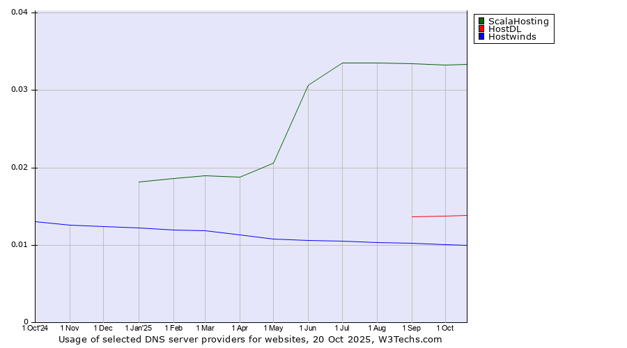 Historical trends in the usage of ScalaHosting vs. HostDL vs. Hostwinds