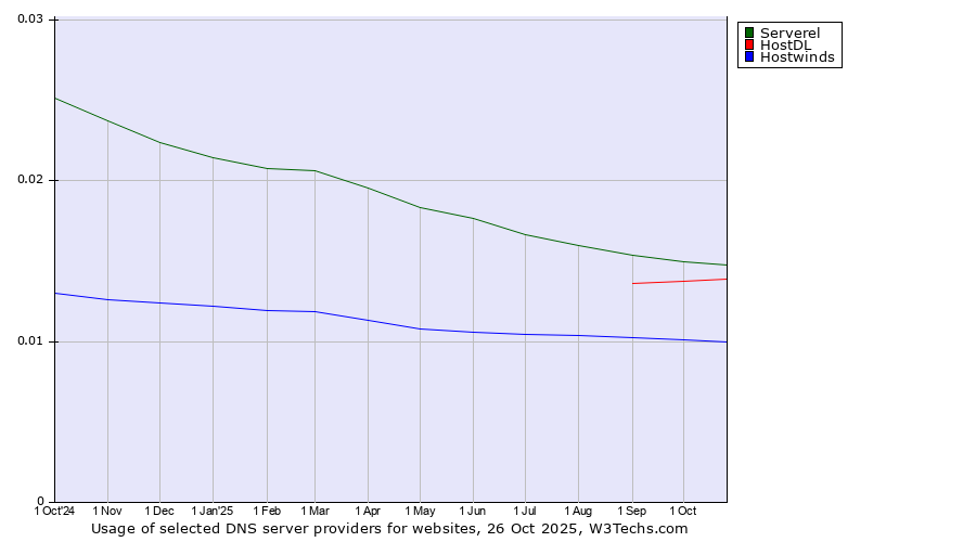 Historical trends in the usage of Serverel vs. HostDL vs. Hostwinds