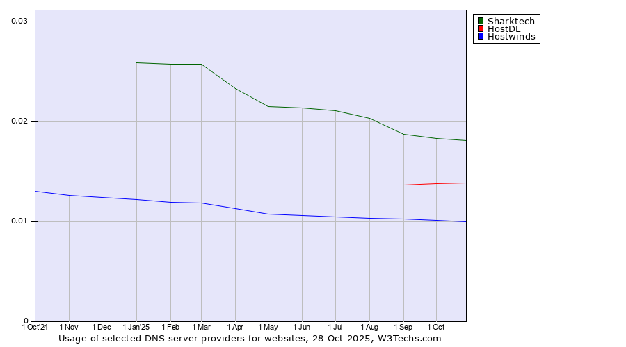 Historical trends in the usage of Sharktech vs. HostDL vs. Hostwinds