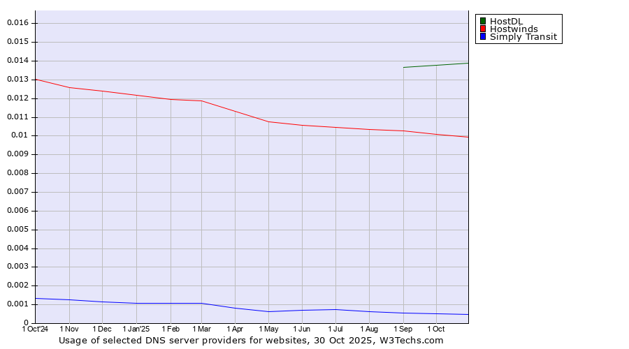 Historical trends in the usage of HostDL vs. Hostwinds vs. Simply Transit