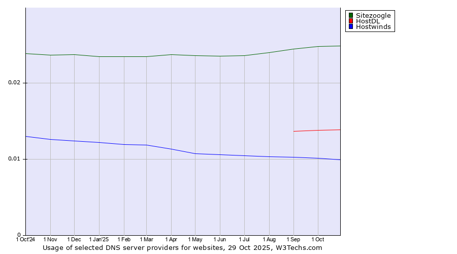 Historical trends in the usage of Sitezoogle vs. HostDL vs. Hostwinds