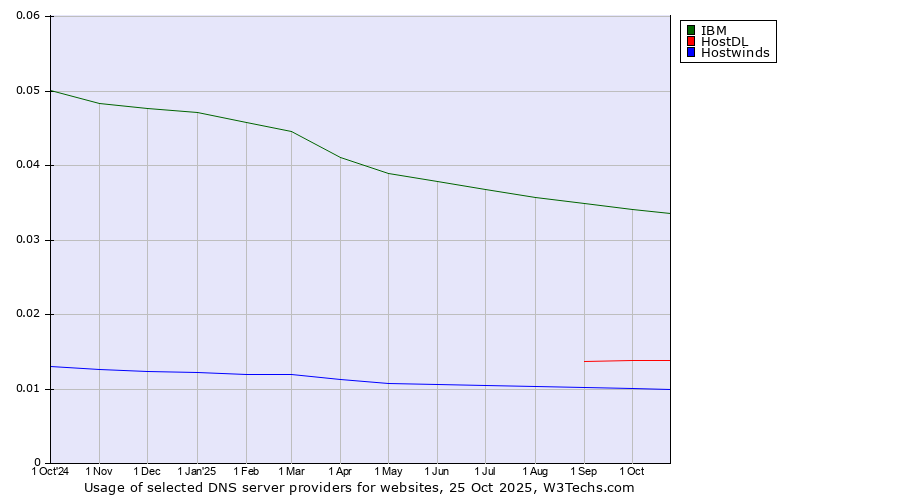 Historical trends in the usage of IBM vs. HostDL vs. Hostwinds