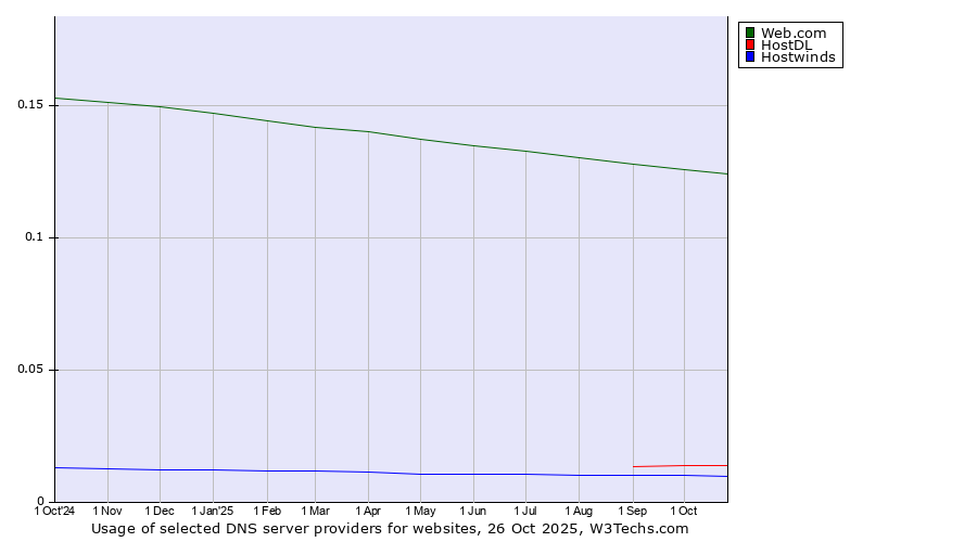 Historical trends in the usage of Web.com vs. HostDL vs. Hostwinds