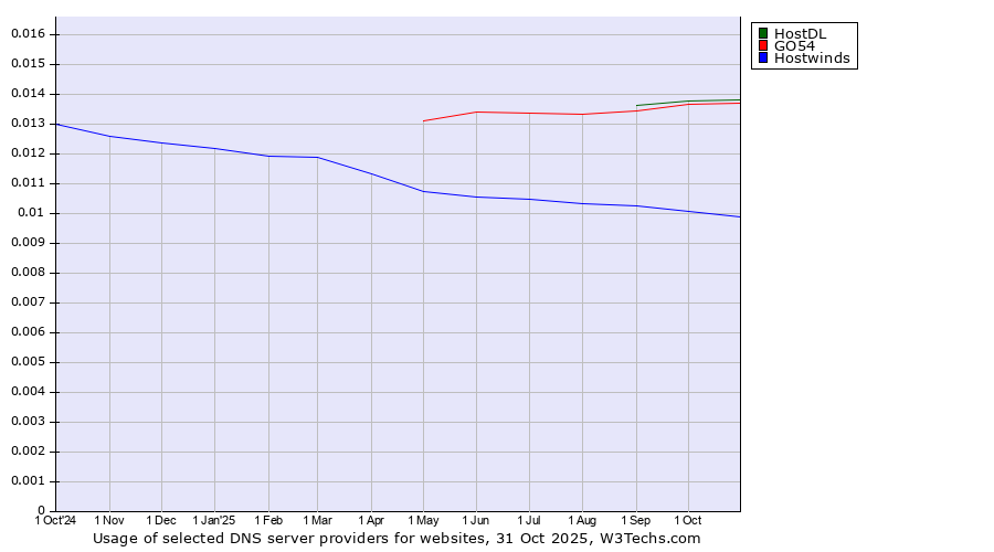 Historical trends in the usage of GO54 vs. HostDL vs. Hostwinds