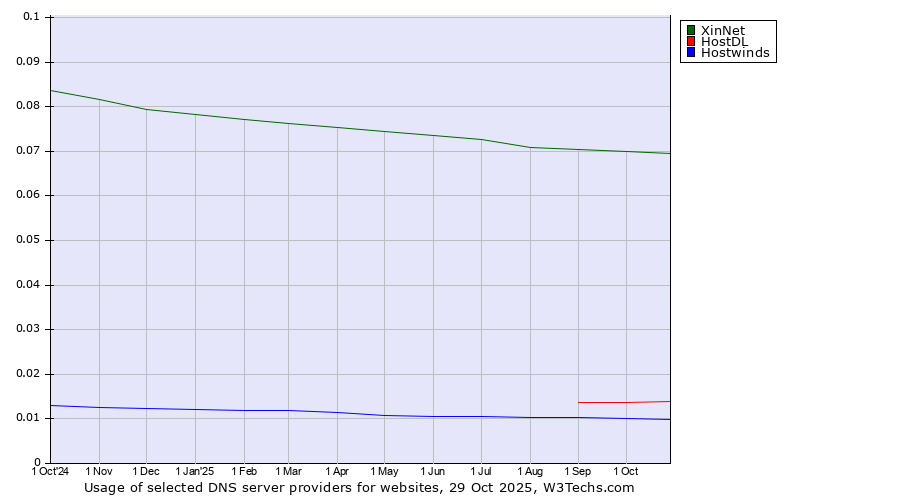 Historical trends in the usage of XinNet vs. HostDL vs. Hostwinds