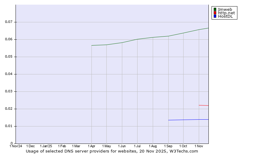 Historical trends in the usage of Imweb vs. http.net vs. HostDL